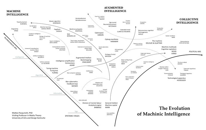 „Die Evolution maschineller Intelligenz“, Diagramm zum gleichnamigen Seminar von Dr. Matteo Pasquinelli